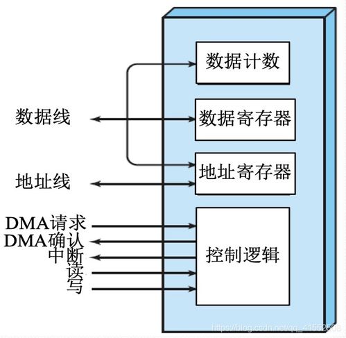 計算機操作系統詳細學習筆記（四） 設備管理、I/O管理與計算機系統服務