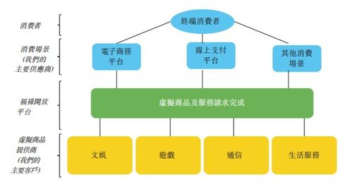 新股前瞻 數(shù)字化服務(wù)龍頭福祿控股IPO駛?cè)肟燔?chē)道，虛擬商品與服務(wù)的萬(wàn)億市場(chǎng)迎來(lái)資本加持